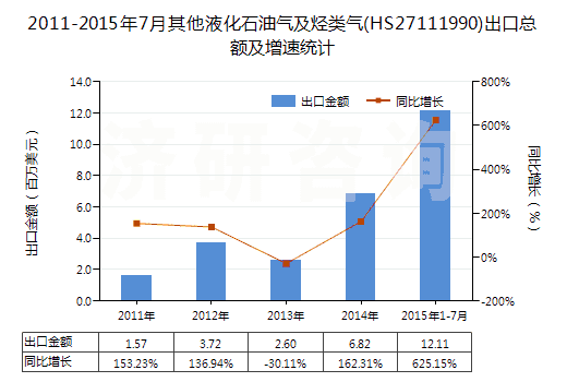 2011-2015年7月其他液化石油氣及烴類氣(HS27111990)出口總額及增速統(tǒng)計